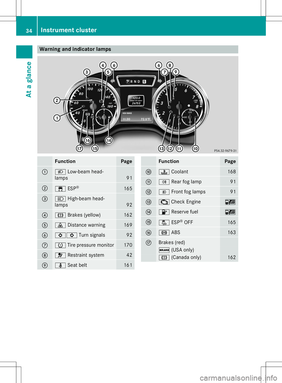MERCEDES-BENZ G-CLASS SUV 2015 Owners Guide Warning and indicator lamps
FunctionPage
:LLow-beam head-
lamps
91
;÷ ESP®165
=K
High-beam head-
lamps
92
?J Brakes (yellow)162
A·Distance warning169
B#! Turn signals92
ChTire pressure monitor170
D MERCEDES-BENZ G-CLASS SUV 2015 Owners Guide Warning and indicator lamps
FunctionPage
:LLow-beam head-
lamps
91
;÷ ESP®165
=K
High-beam head-
lamps
92
?J Brakes (yellow)162
A·Distance warning169
B#! Turn signals92
ChTire pressure monitor170
D