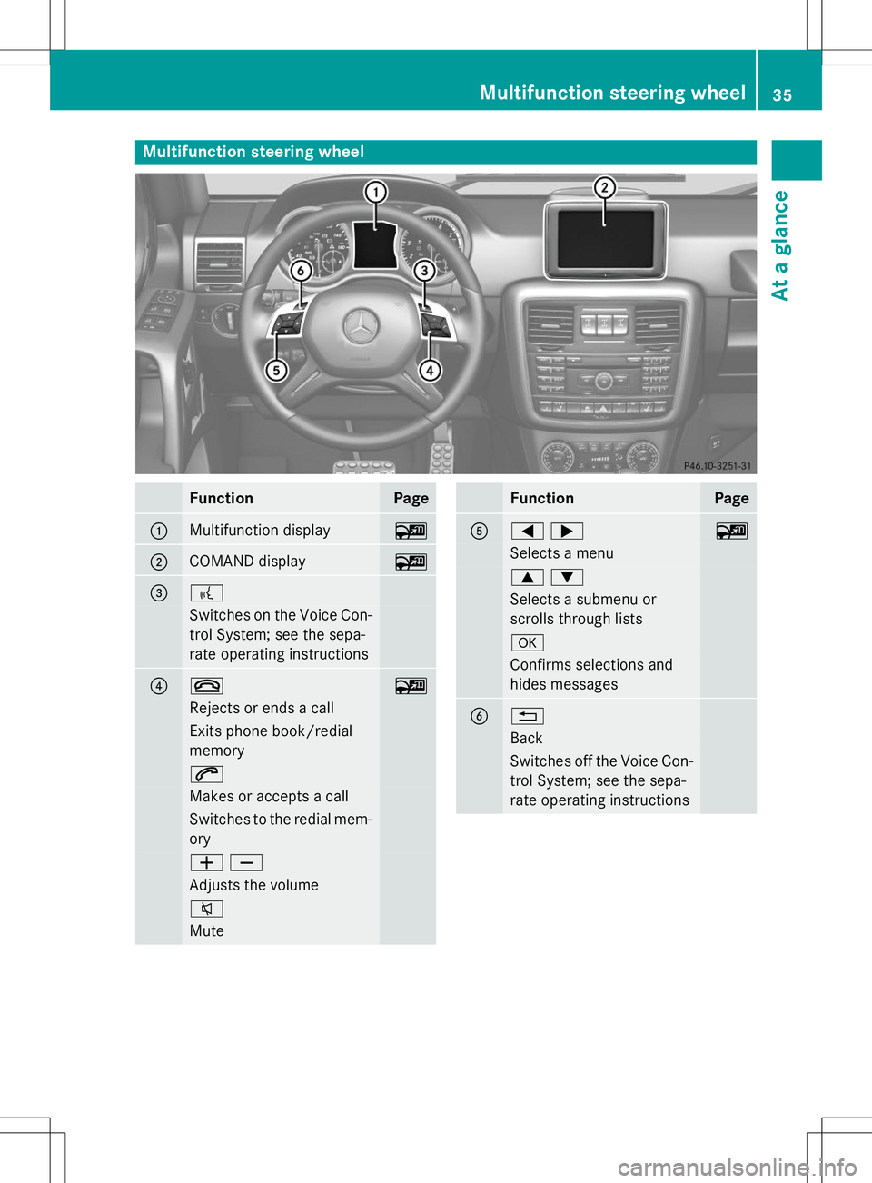MERCEDES-BENZ G-CLASS SUV 2015 Owners Guide Multifunction steering wheel
FunctionPage
:Multifunction display~
;COMAND display~
=?
Switches on the Voice Con-
trol System; see the sepa-
rate operating instructions
?~~
Rejects or ends a call
Exit MERCEDES-BENZ G-CLASS SUV 2015 Owners Guide Multifunction steering wheel
FunctionPage
:Multifunction display~
;COMAND display~
=?
Switches on the Voice Con-
trol System; see the sepa-
rate operating instructions
?~~
Rejects or ends a call
Exit