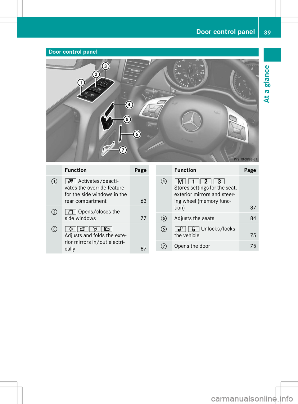 MERCEDES-BENZ G-CLASS SUV 2015 Service Manual Door control panel
FunctionPage
:nActivates/deacti-
vates the override feature
for the side windows in the
rear compartment
63
;W Opens/closes the
side windows
77
=7 Zö\
Adjusts and folds the exte- MERCEDES-BENZ G-CLASS SUV 2015 Service Manual Door control panel
FunctionPage
:nActivates/deacti-
vates the override feature
for the side windows in the
rear compartment
63
;W Opens/closes the
side windows
77
=7 Zö\
Adjusts and folds the exte-