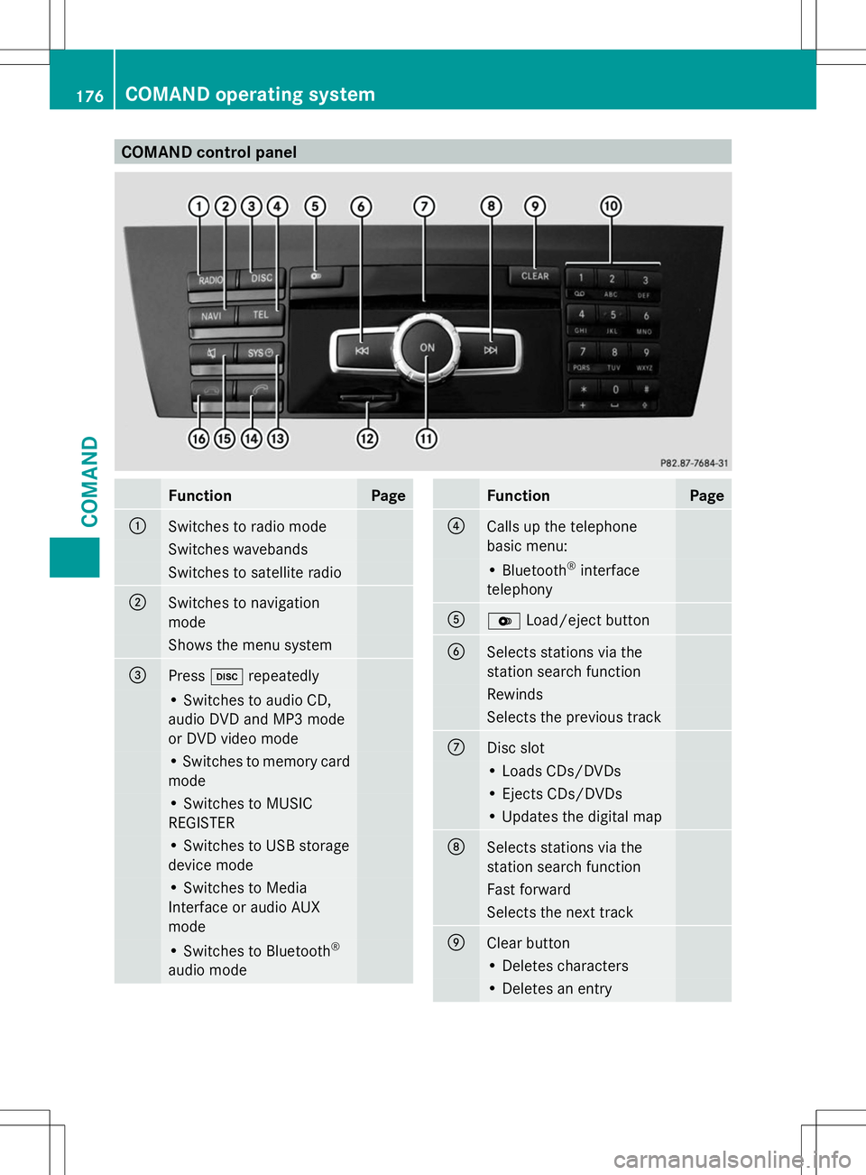 MERCEDES-BENZ G-CLASS SUV 2014 Owners Manual COMAND control panel
Function Page
:
Switches to radio mode
Switches wavebands
Switches to satellite radio
;
Switches to navigation
mode
Shows the menu system
=
Press
hrepeatedly • Switches to audio MERCEDES-BENZ G-CLASS SUV 2014 Owners Manual COMAND control panel
Function Page
:
Switches to radio mode
Switches wavebands
Switches to satellite radio
;
Switches to navigation
mode
Shows the menu system
=
Press
hrepeatedly • Switches to audio