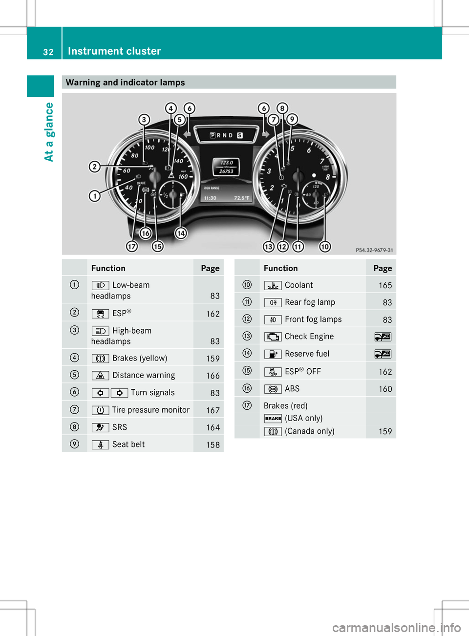 MERCEDES-BENZ G-CLASS SUV 2014  Owners Manual Warning and indicator lamps
Function Page
:
L
Low-beam
headlamps 83
;
÷
ESP® 162
=
K
High-beam
headlamps 83
?
J
Brakes (yellow) 159
A
·
Distance warning 166
B
#!
Turn signals 83
C
h
Tire pressure m