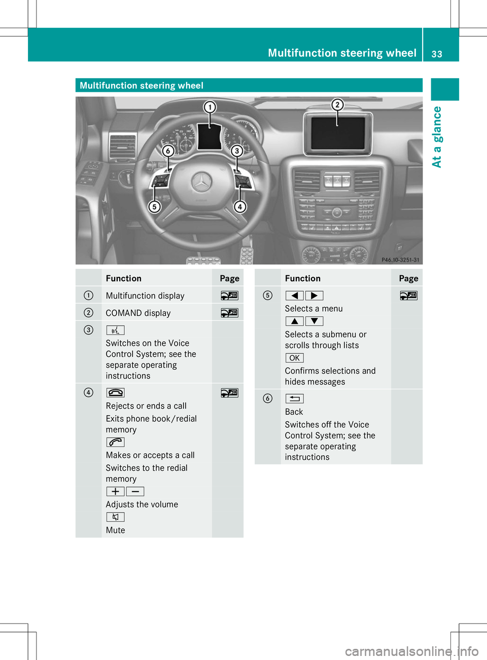 MERCEDES-BENZ G-CLASS SUV 2014 Owners Guide Multifunction steering wheel
Function Page
:
Multifunction display ~
;
COMAND display ~
=
?
Switches on the Voice
Control System; see the
separate operating
instructions ?
~
~
Rejects or ends a call
E