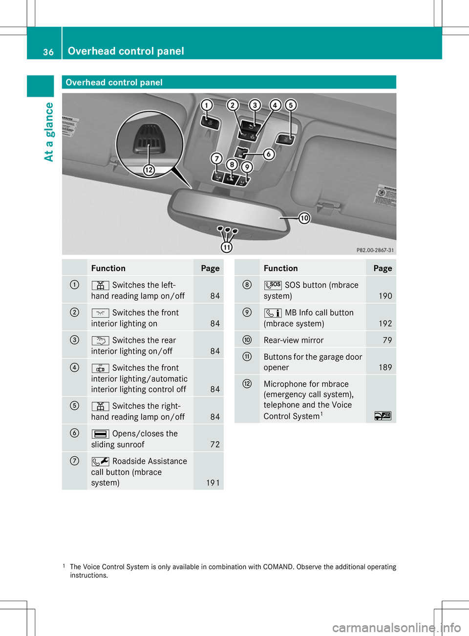 MERCEDES-BENZ G-CLASS SUV 2014 Owners Guide Overhead control panel
Function Page
:
p
Switches the left-
hand reading lamp on/off 84
;
c
Switches the front
interior lighting on 84
=
u
Switches the rear
interior lighting on/off 84
?
|
Switches th