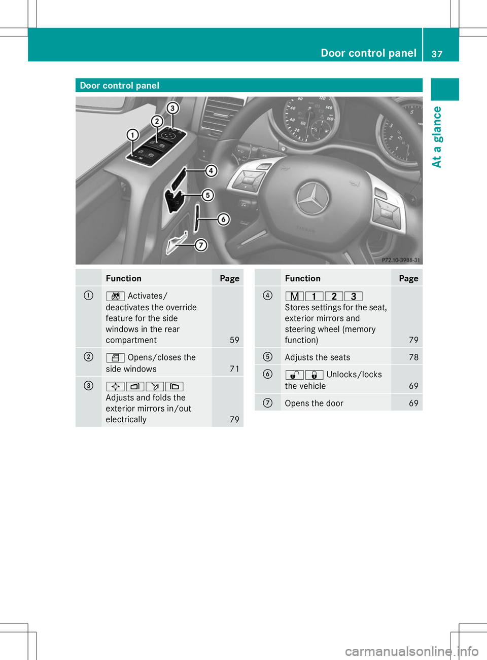 MERCEDES-BENZ G-CLASS SUV 2014 Owners Guide Door control panel
Function Page
:
n
Activates/
deactivates the override
feature for the side
windows in the rear
compartment 59
;
W
Opens/closes the
side windows 71
=
7Zö
\
Adjusts and folds the
ext