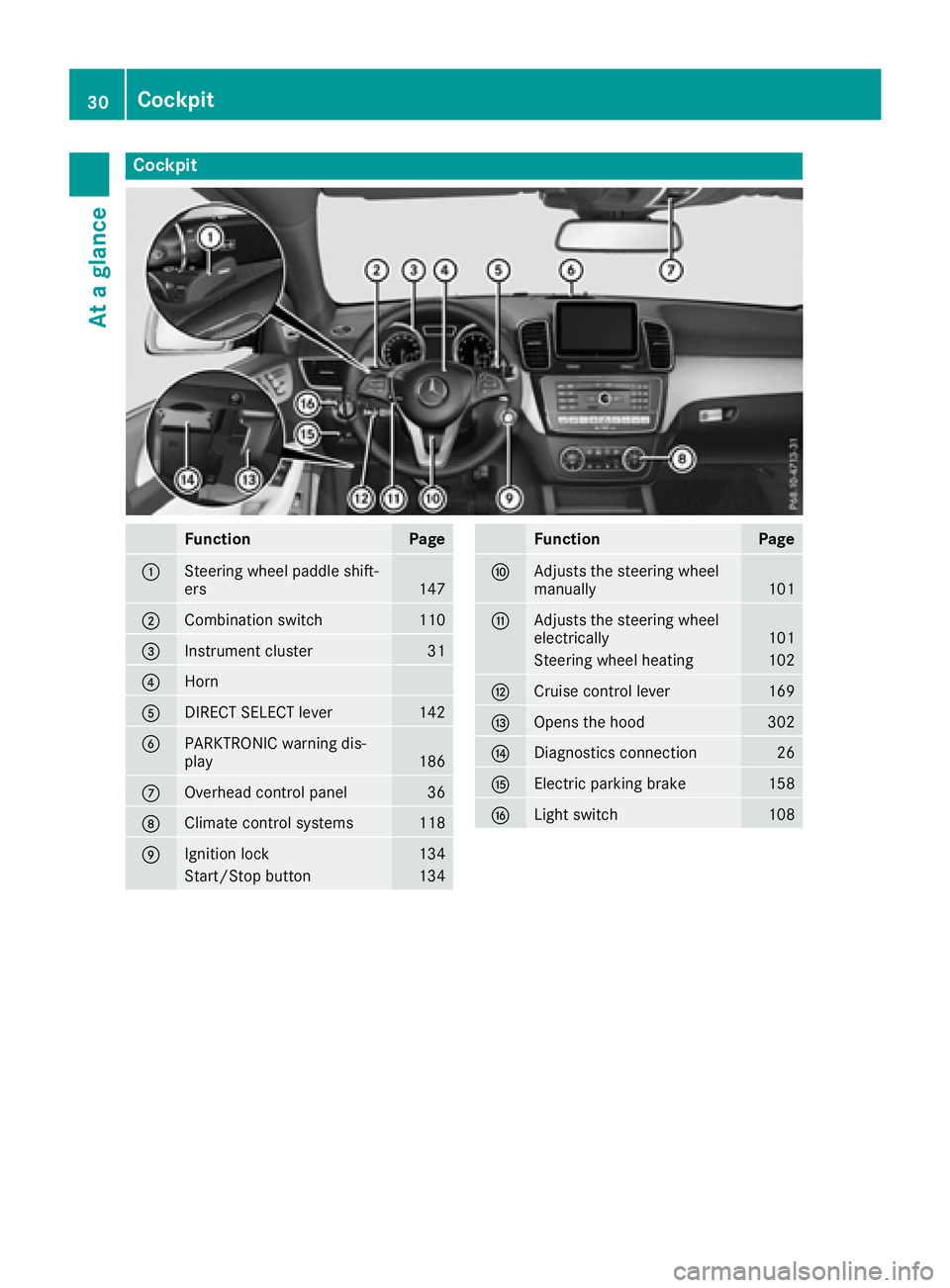 MERCEDES-BENZ GLE-CLASS COUPE 2016 Owners Guide Cockpit
FunctionPage
:Steering wheel paddle shift-
ers147
;Combination switch110
=Instrument cluster31
?Horn
ADIRECT SELECT lever142
BPARKTRONIC warning dis-
play186
COverhead control panel36
DClimate MERCEDES-BENZ GLE-CLASS COUPE 2016 Owners Guide Cockpit
FunctionPage
:Steering wheel paddle shift-
ers147
;Combination switch110
=Instrument cluster31
?Horn
ADIRECT SELECT lever142
BPARKTRONIC warning dis-
play186
COverhead control panel36
DClimate