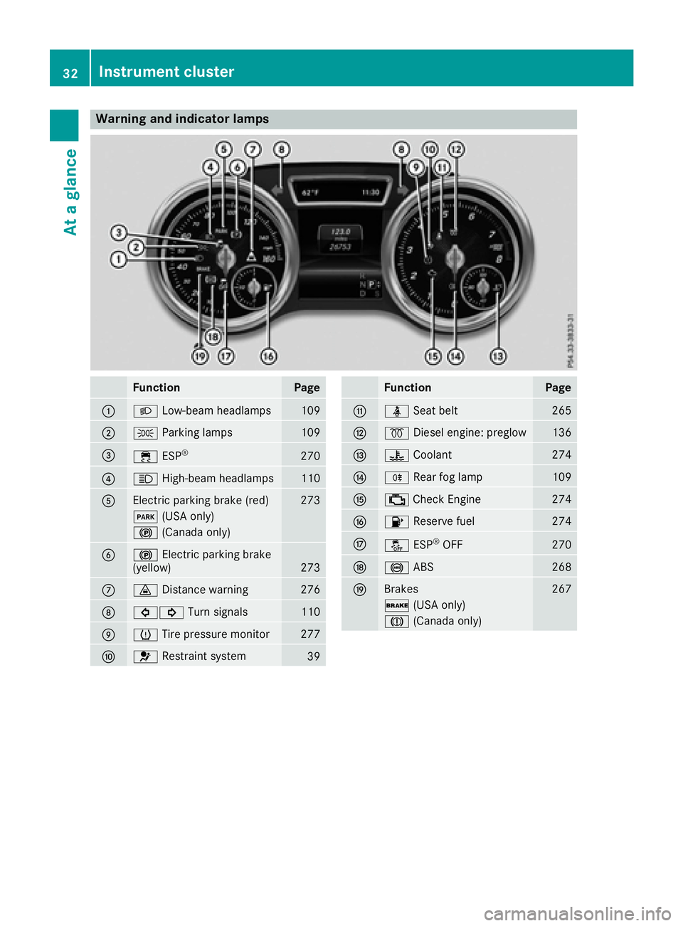 MERCEDES-BENZ GLE-CLASS COUPE 2016 Owners Guide Warning and indicator lamps
FunctionPage
:LLow-beam headlamps109
;TParking lamps109
=÷ESP®270
?KHigh-beam headlamps110
AElectric parking brake (red)273
F(USA only)
!(Canada only)
B!Electric parking MERCEDES-BENZ GLE-CLASS COUPE 2016 Owners Guide Warning and indicator lamps
FunctionPage
:LLow-beam headlamps109
;TParking lamps109
=÷ESP®270
?KHigh-beam headlamps110
AElectric parking brake (red)273
F(USA only)
!(Canada only)
B!Electric parking