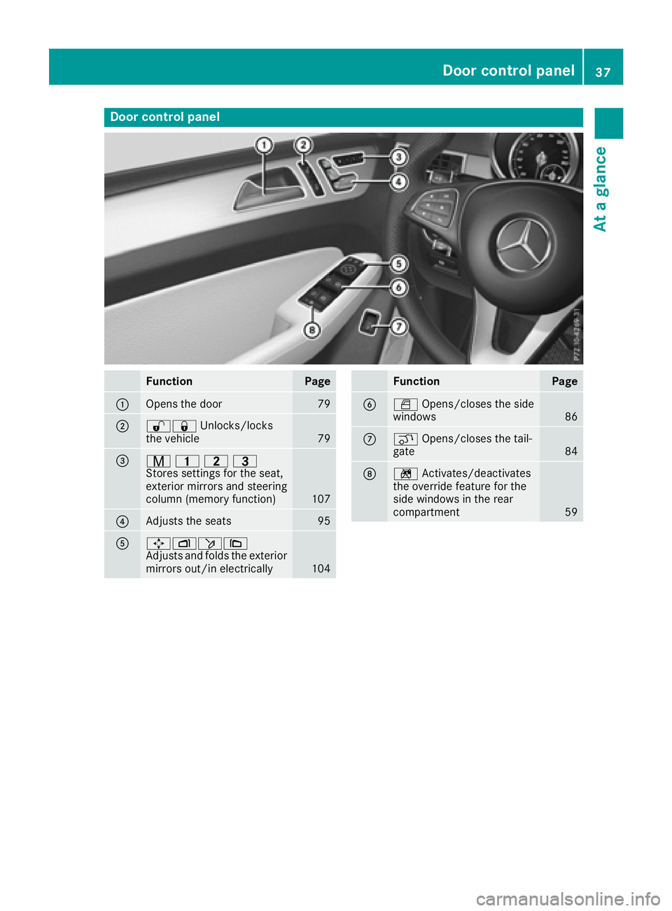 MERCEDES-BENZ GLE-CLASS COUPE 2016 Owners Guide Door controlpanel
FunctionPage
:Opens th edoo r79
;%& Unlocks/lock s
th evehicle79
=r 45=
Stores settings for the seat,
exterior mirrors and steering
column (memory function)
107
?Adjusts the seats95
MERCEDES-BENZ GLE-CLASS COUPE 2016 Owners Guide Door controlpanel
FunctionPage
:Opens th edoo r79
;%& Unlocks/lock s
th evehicle79
=r 45=
Stores settings for the seat,
exterior mirrors and steering
column (memory function)
107
?Adjusts the seats95