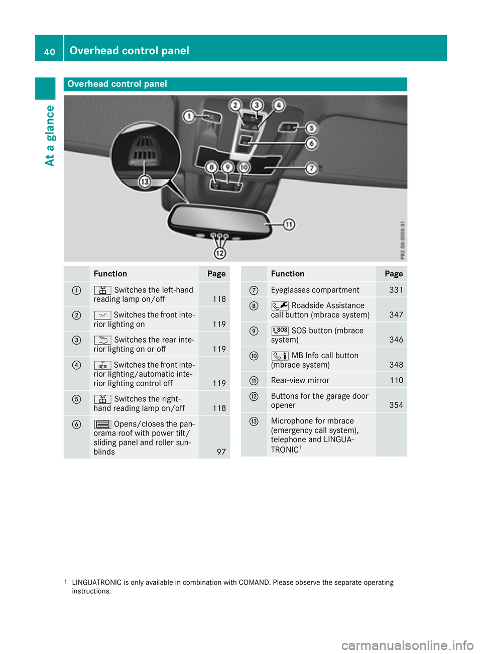 MERCEDES-BENZ GLE-CLASS SUV 2016 Service Manual Overhead control panel
FunctionPage
:pSwitches the left-hand
reading lamp on/off118
;c Switches the front inte-
rior lighting on119
=u Switches the rear inte-
rior lighting on or off119
?| Switches th
