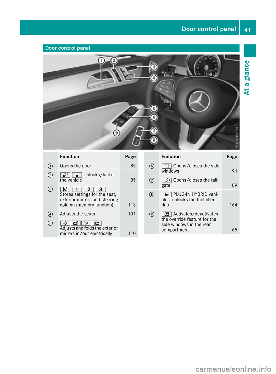 MERCEDES-BENZ GLE-CLASS SUV 2016 Service Manual Door controlpanel
FunctionPage
:Opens th edoo r85
;%&Unlocks/locks
the vehicle85
=r 45=
Stores settings for the seat,
exterior mirrors and steering
column (memory function)
113
?Adjusts the seats101
A
