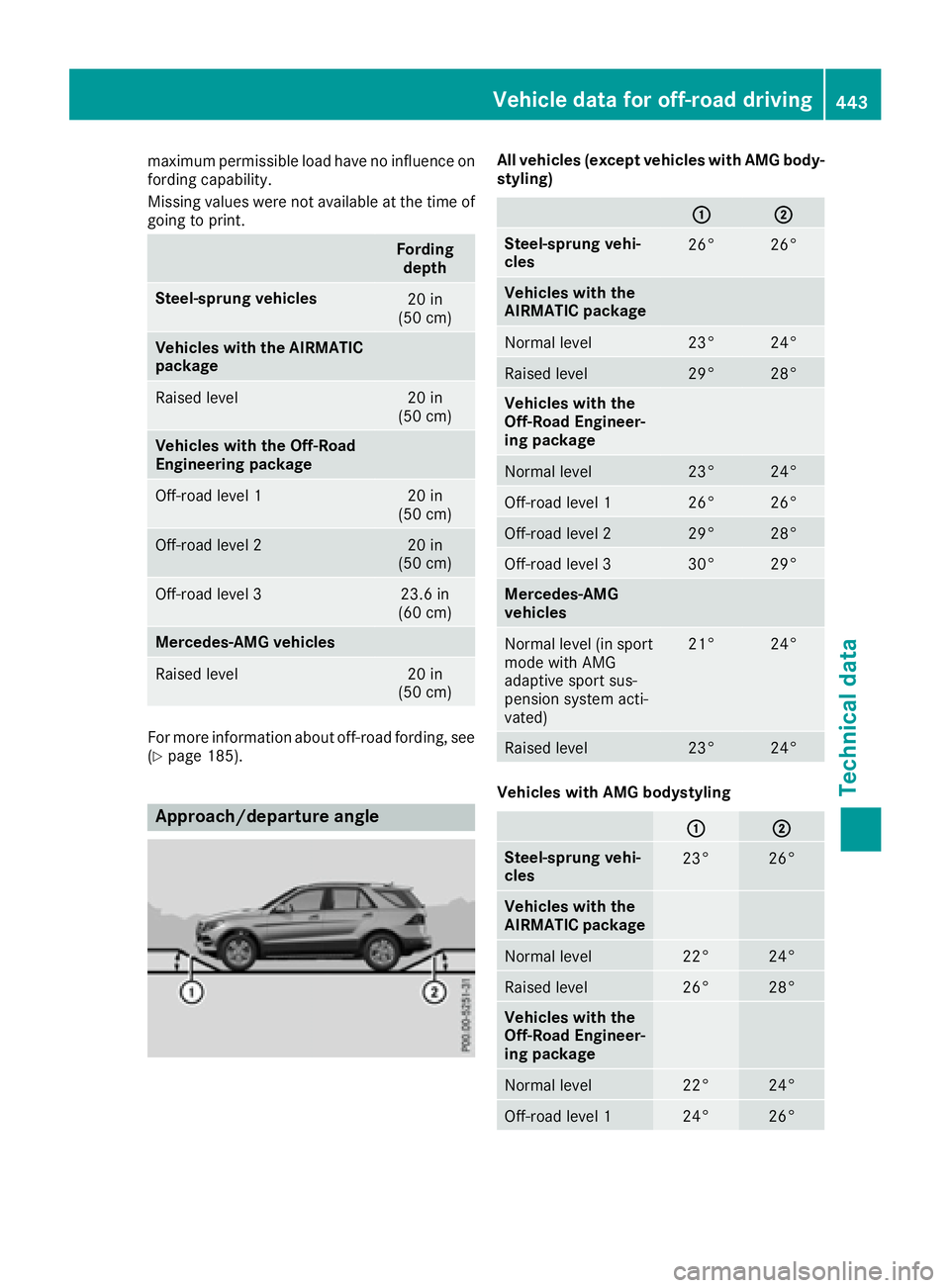 MERCEDES-BENZ GLE-CLASS SUV 2016  Owners Manual maximum permissible load have no influence on
fording capability.
Missing values were not available at the time of
going to print.
Fordingdepth
Steel-sprung vehicles20 in
(50 cm)
Vehicles with the AIR