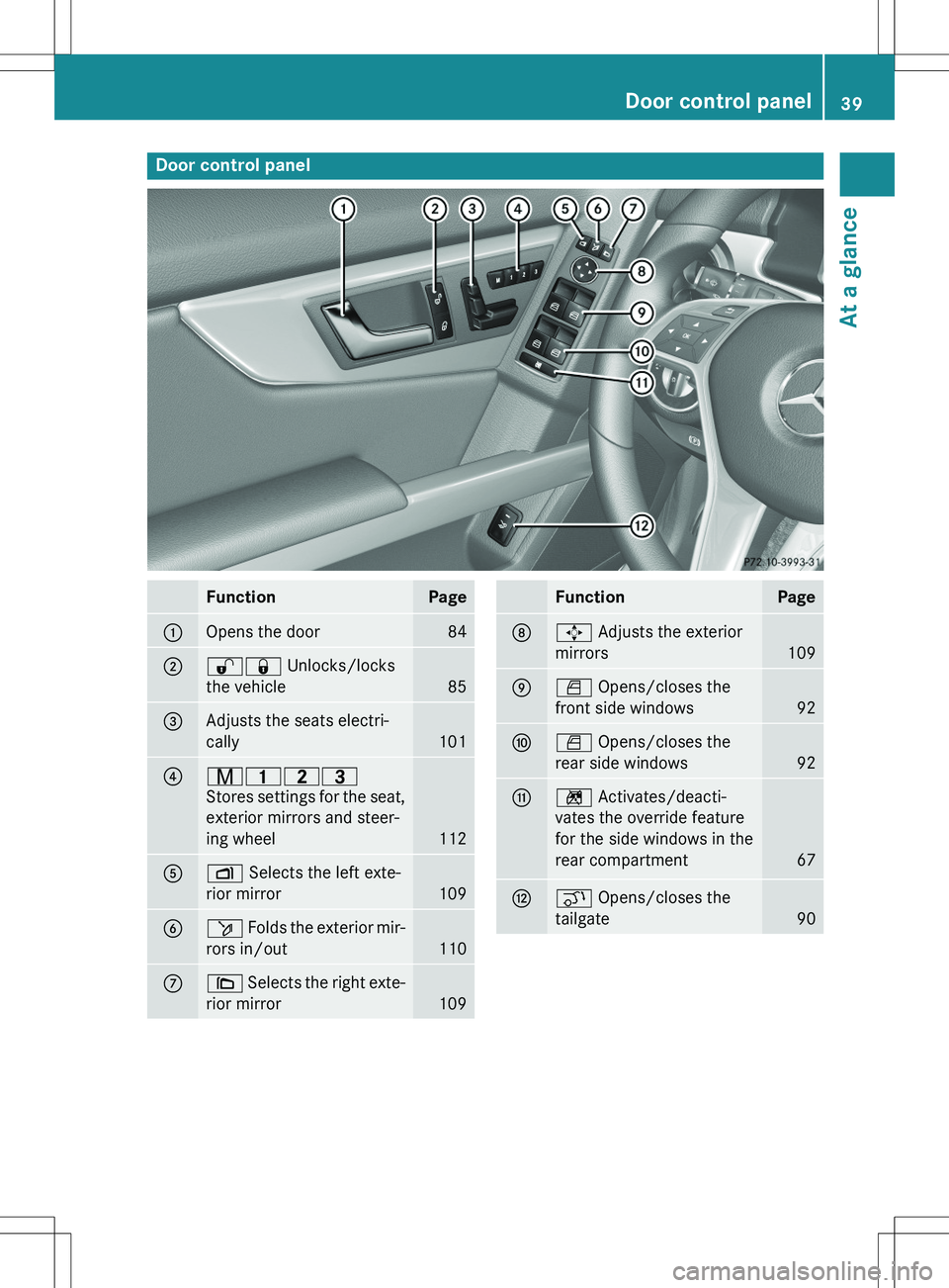 MERCEDES-BENZ GLK-CLASS SUV 2015 Service Manual Door control panel
FunctionPage
:Opens the door84
;%& Unlocks/locks
the vehicle
85
=Adjusts the seats electri-
cally
101
?r 45=
Stores settings for the seat,
exterior mirrors and steer-
ing wheel
11 MERCEDES-BENZ GLK-CLASS SUV 2015 Service Manual Door control panel
FunctionPage
:Opens the door84
;%& Unlocks/locks
the vehicle
85
=Adjusts the seats electri-
cally
101
?r 45=
Stores settings for the seat,
exterior mirrors and steer-
ing wheel
11