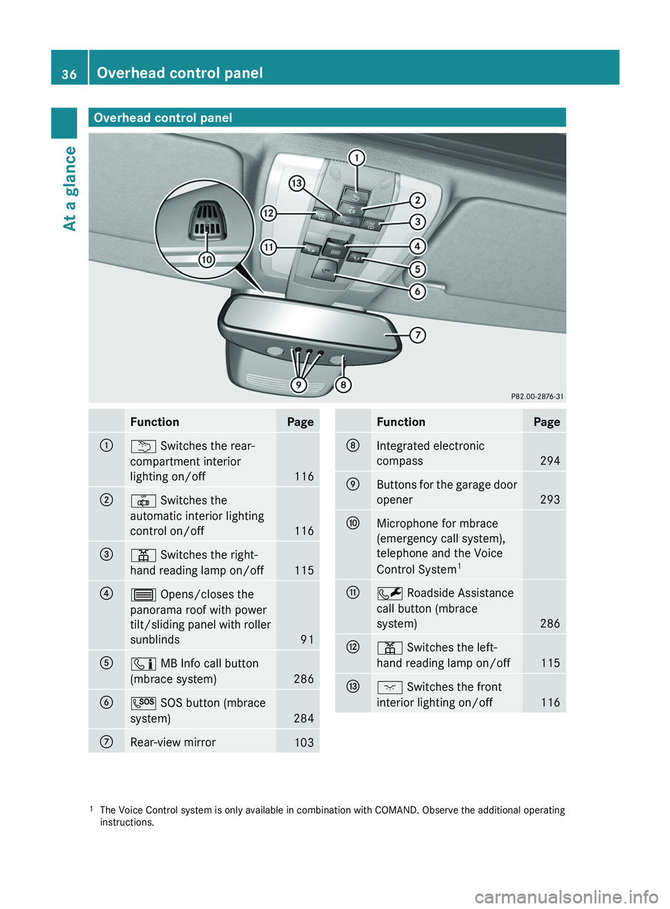 MERCEDES-BENZ GLK-CLASS SUV 2013 Owners Guide Overhead control panel
Function Page
0043
0042 Switches the rear-
compartment interior
lighting on/off
116
0044
0033 Switches the
automatic interior lighting
control on/off
116
0087
003D Switches the 
