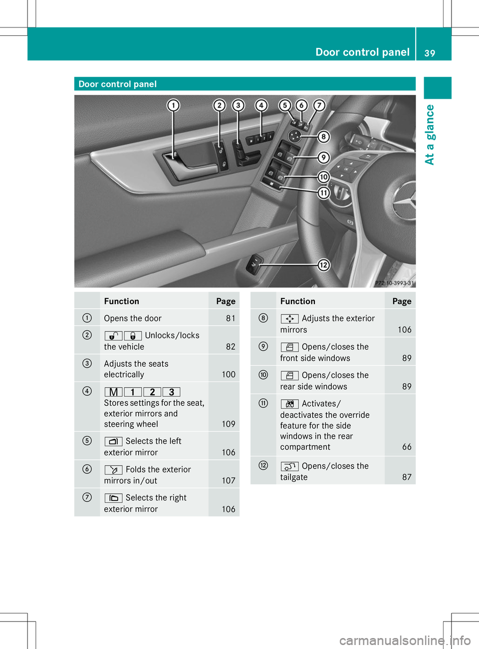MERCEDES-BENZ GLK-CLASS SUV 2014 Service Manual Door control panel
Function Page
:
Opens the door 81
;
%&
Unlocks/locks
the vehicle 82
=
Adjusts the seats
electrically 100
?
r45=
Stores settings for the seat,
exterior mirrors and
steering wheel 109 MERCEDES-BENZ GLK-CLASS SUV 2014 Service Manual Door control panel
Function Page
:
Opens the door 81
;
%&
Unlocks/locks
the vehicle 82
=
Adjusts the seats
electrically 100
?
r45=
Stores settings for the seat,
exterior mirrors and
steering wheel 109