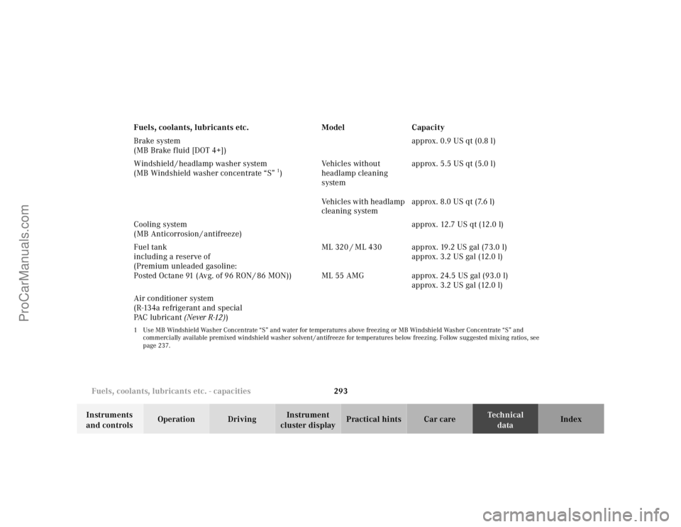 MERCEDES-BENZ M-CLASS 2000  Owners Manual 293 Fuels, coolants, lubricants etc. - capacities
Te ch n ica l
data Instruments 
and controlsOperation DrivingInstrument 
cluster displayPractical hints Car care Index Brake system
(MB Brake fluid [D