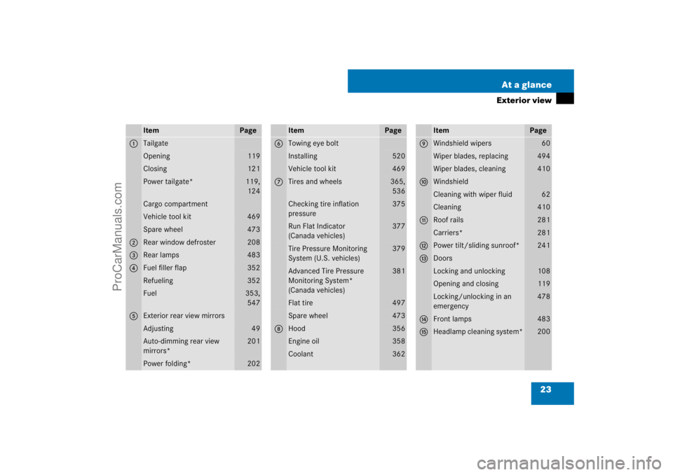 MERCEDES-BENZ M-CLASS 2007  Owners Manual 23 At a glance
Exterior view
Item
Page
1
TailgateOpening
119
Closing
121
Power tailgate*
119,
124
Cargo compartmentVehicle tool kit
469
Spare wheel
473
2
Rear window defroster
208
3
Rear lamps
483
4
F