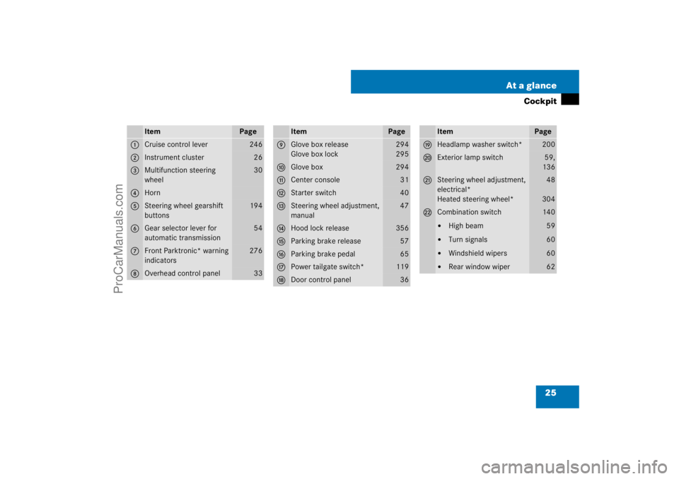 MERCEDES-BENZ M-CLASS 2007  Owners Manual 25 At a glance
Cockpit
Item
Page
1
Cruise control lever
246
2
Instrument cluster
26
3
Multifunction steering 
wheel
30
4
Horn
5
Steering wheel gearshift 
buttons
194
6
Gear selector lever for 
automat