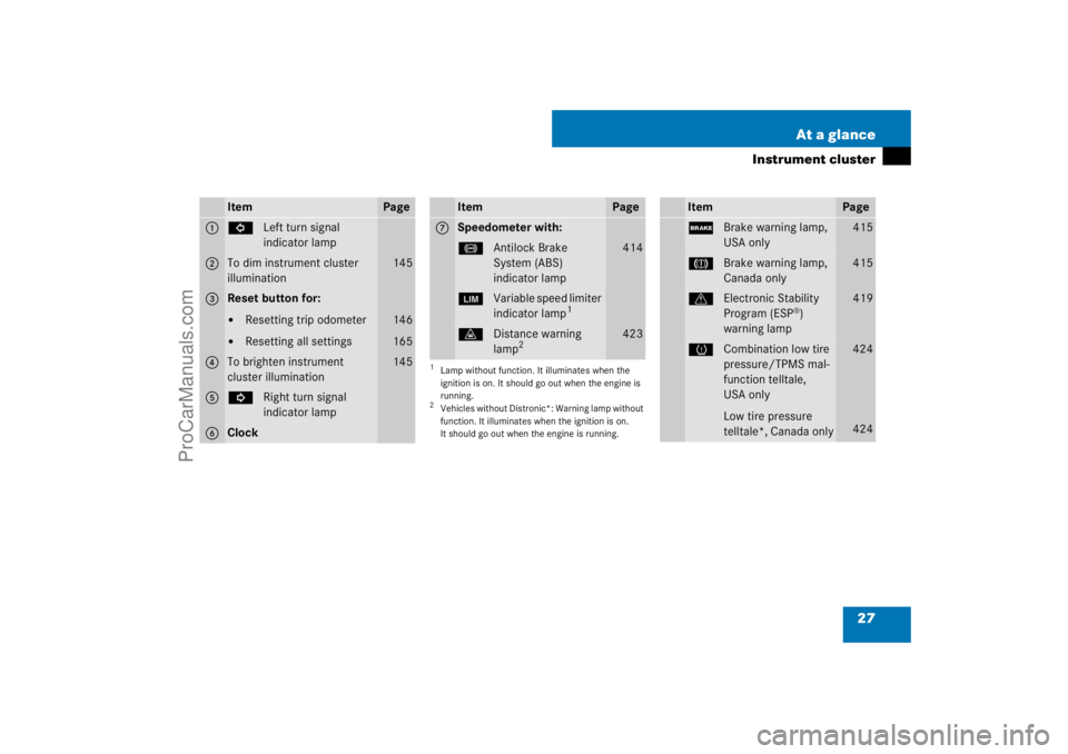 MERCEDES-BENZ M-CLASS 2007  Owners Manual 27 At a glance
Instrument cluster
Item
Page
1
LLeft turn signal 
indicator lamp
2
To dim instrument cluster 
illumination
145
3
Reset button for:
Resetting trip odometer

Resetting all settings
146

