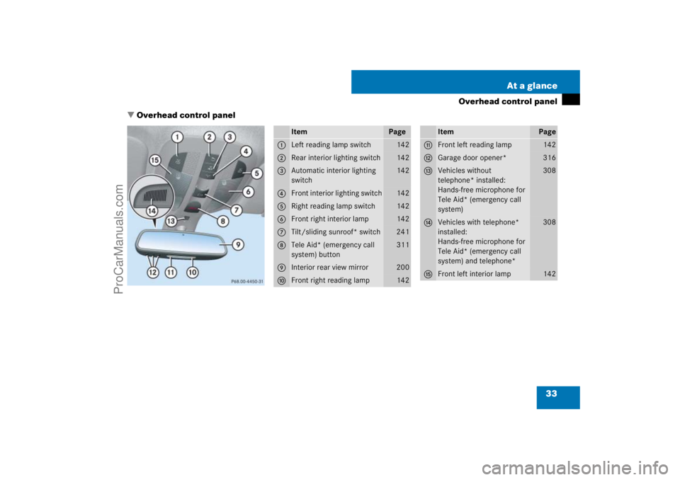 MERCEDES-BENZ M-CLASS 2007 Owners Guide 33 At a glance
Overhead control panel
Overhead control panel
Item
Page
1
Left reading lamp switch
142
2
Rear interior lighting switch
142
3
Automatic interior lighting 
switch
142
4
Front interior li