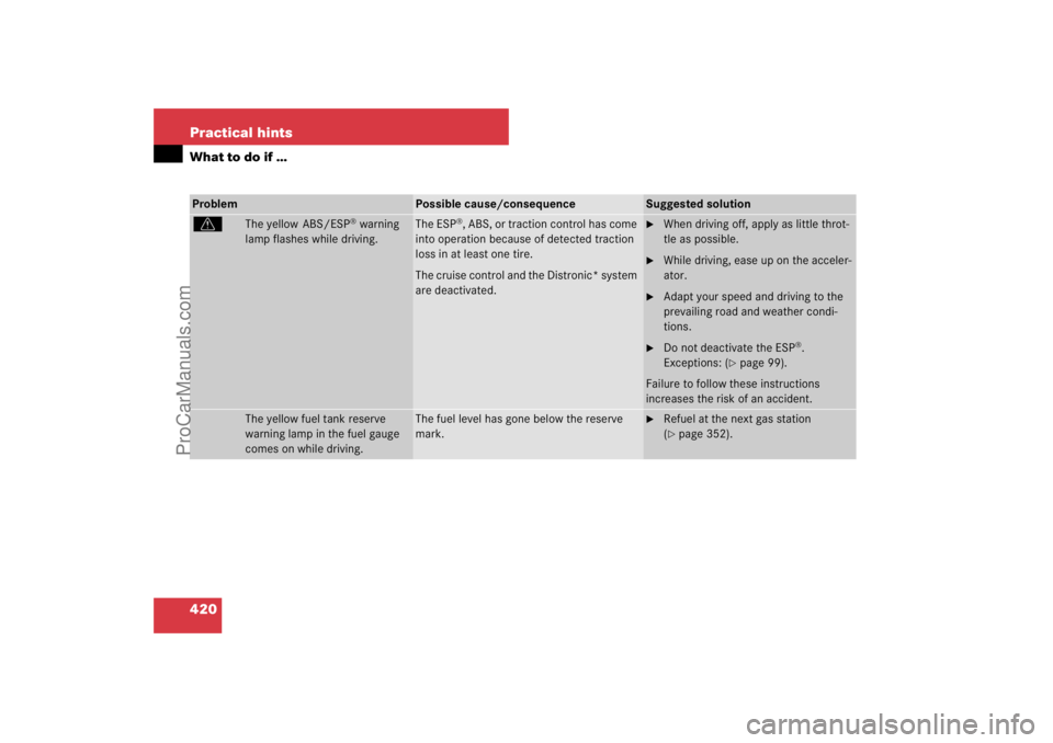 MERCEDES-BENZ M-CLASS 2007  Owners Manual 420 Practical hintsWhat to do if …Problem
Possible cause/consequence
Suggested solution
v
The yellow  ABS/ESP
® warning 
lamp flashes while driving.
The ESP
®, ABS, or traction control has come 
i
