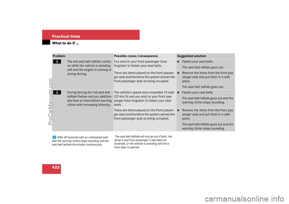 MERCEDES-BENZ M-CLASS 2007  Owners Manual 422 Practical hintsWhat to do if …Problem
Possible cause/consequence
Suggested solution
<
The red seat belt telltale comes 
on while the vehicle is standing 
still and the engine is running or 
duri