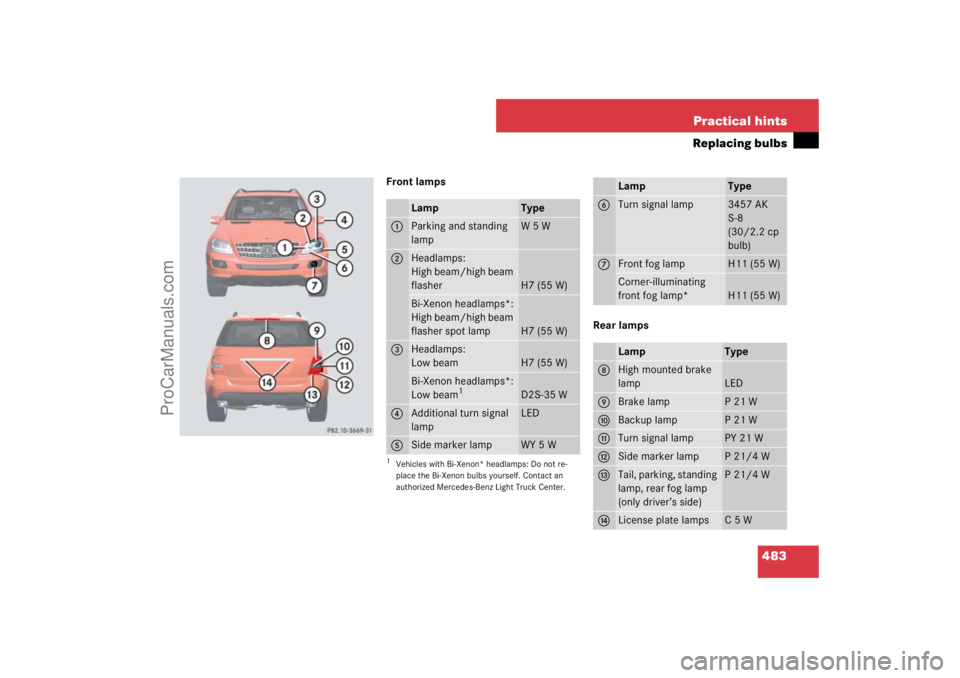 MERCEDES-BENZ M-CLASS 2007  Owners Manual 483 Practical hints
Replacing bulbs
Front lamps
Rear lamps
Lamp
Type
1
Parking and standing 
lamp
W5W
2
Headlamps:
High beam/high beam 
flasher
H7 (55 W)
Bi-Xenon headlamps*:
High beam/high beam 
flas
