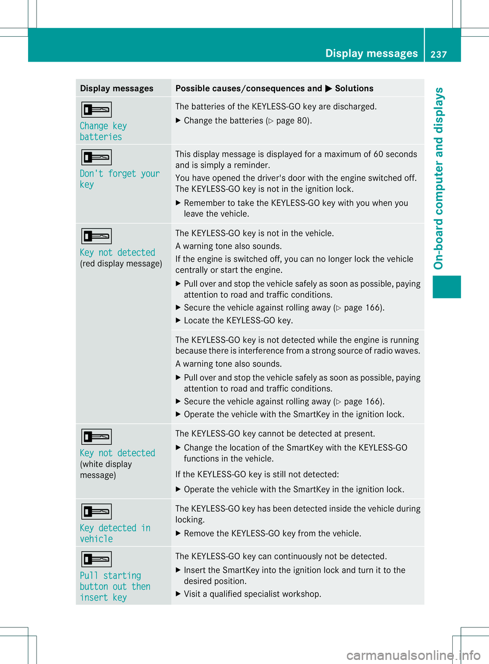 MERCEDES-BENZ R-CLASS FAMILY TOURER 2013  Owners Manual Display messages Possible causes/consequences and
M Solutions
+
Change key
batteries The batteries of the KEYLESS-GO key are discharged.
X
Change the batteries ( Ypage 80). +
Don't forget your
key