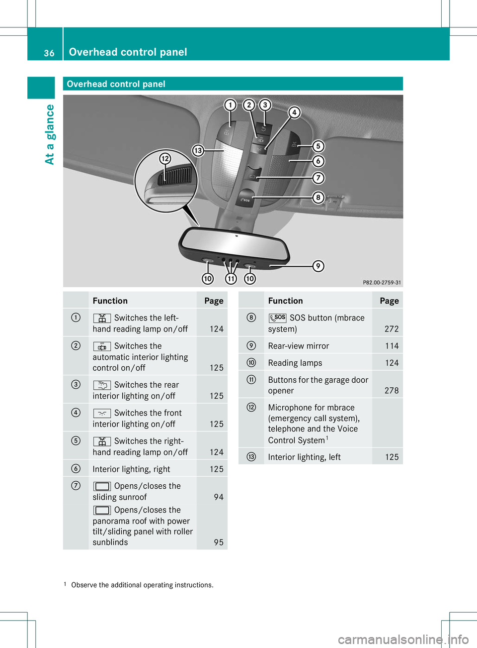 MERCEDES-BENZ R-CLASS FAMILY TOURER 2013 Owners Guide Overhea
dcontrol panel Function Page
:
p
Switches the left-
hand reading lamp on/off 124
;
|
Switches the
automatic interio rlighting
control on/off 125
=
u
Switches the rear
interior lighting on/off 