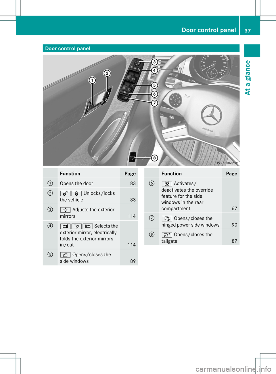 MERCEDES-BENZ R-CLASS FAMILY TOURER 2013 Owners Guide Door control panel
Function Page
:
Opens the door 83
;
%&
Unlocks/locks
the vehicle 83
=
7
Adjusts the exterior
mirrors 114
?
Zö\
Selects the
exterio rmirror, electrically
folds the exterior mirrors
