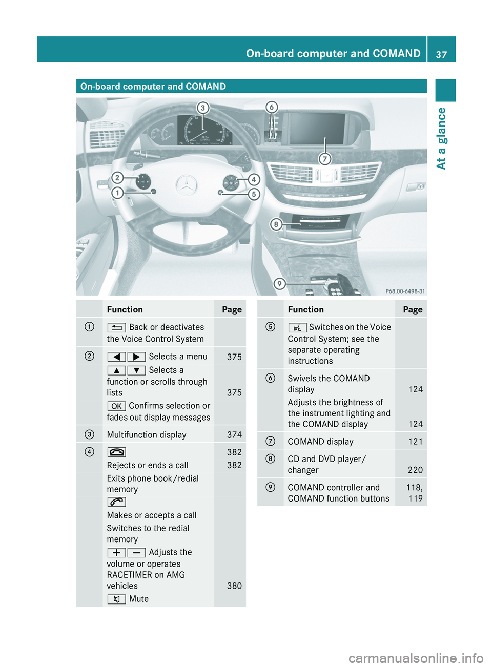 MERCEDES-BENZ S-CLASS SEDAN 2013 Owners Guide On-board computer and COMAND
Function Page
:
% Back or deactivates
the Voice Control System
;
=; Selects a menu
375
9: Selects a
function or scrolls through
lists
375
a Confirms selection or
fades out MERCEDES-BENZ S-CLASS SEDAN 2013 Owners Guide On-board computer and COMAND
Function Page
:
% Back or deactivates
the Voice Control System
;
=; Selects a menu
375
9: Selects a
function or scrolls through
lists
375
a Confirms selection or
fades out