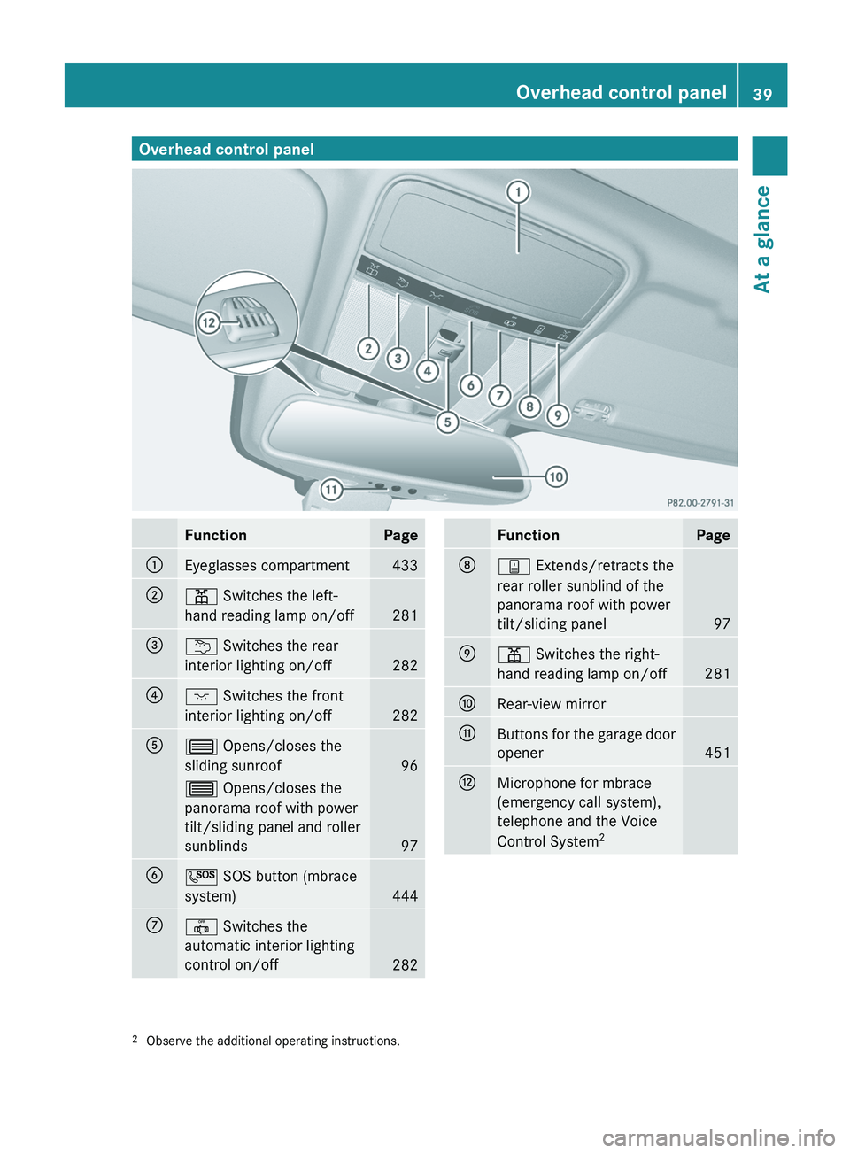 MERCEDES-BENZ S-CLASS SEDAN 2013 Service Manual Overhead control panel
Function Page
:
Eyeglasses compartment 433
;
p Switches the left-
hand reading lamp on/off
281
=
u Switches the rear
interior lighting on/off
282
?
c Switches the front
interior MERCEDES-BENZ S-CLASS SEDAN 2013 Service Manual Overhead control panel
Function Page
:
Eyeglasses compartment 433
;
p Switches the left-
hand reading lamp on/off
281
=
u Switches the rear
interior lighting on/off
282
?
c Switches the front
interior