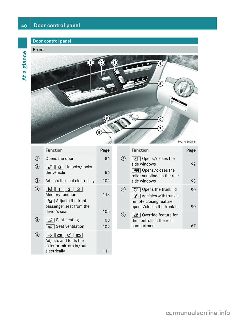 MERCEDES-BENZ S-CLASS SEDAN 2013 Service Manual Door control panel
Front
Function Page
:
Opens the door 86
;
%& Unlocks/locks
the vehicle
86
=
Adjusts the seat electrically 104
?
r45=
Memory function
113
w Adjusts the front-
passenger seat from the MERCEDES-BENZ S-CLASS SEDAN 2013 Service Manual Door control panel
Front
Function Page
:
Opens the door 86
;
%& Unlocks/locks
the vehicle
86
=
Adjusts the seat electrically 104
?
r45=
Memory function
113
w Adjusts the front-
passenger seat from the