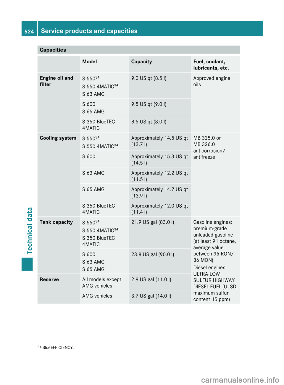 MERCEDES-BENZ S-CLASS SEDAN 2013  Owners Manual Capacities
Model Capacity Fuel, coolant,
lubricants, etc.
Engine oil and 
filter
S 550
34
S 550 4MATIC 34
S 63 AMG 9.0 US qt (8.5 l) Approved engine
oils
S 600
S 65 AMG 9.5 US qt (9.0 l)
S 350 BlueTEC