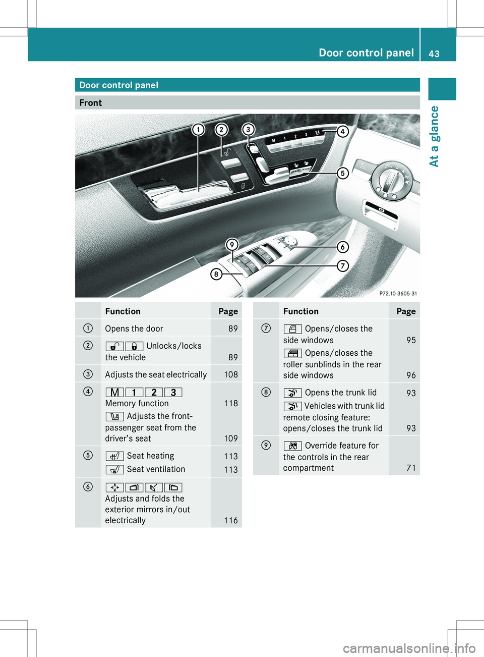 MERCEDES-BENZ S-CLASS SEDAN 2012 Service Manual Door control panel
Front
FunctionPage:Opens the door89;%& Unlocks/locks
the vehicle
89
=Adjusts the seat electrically108?r 45=
Memory function
118
w  Adjusts the front-
passenger seat from the
driver