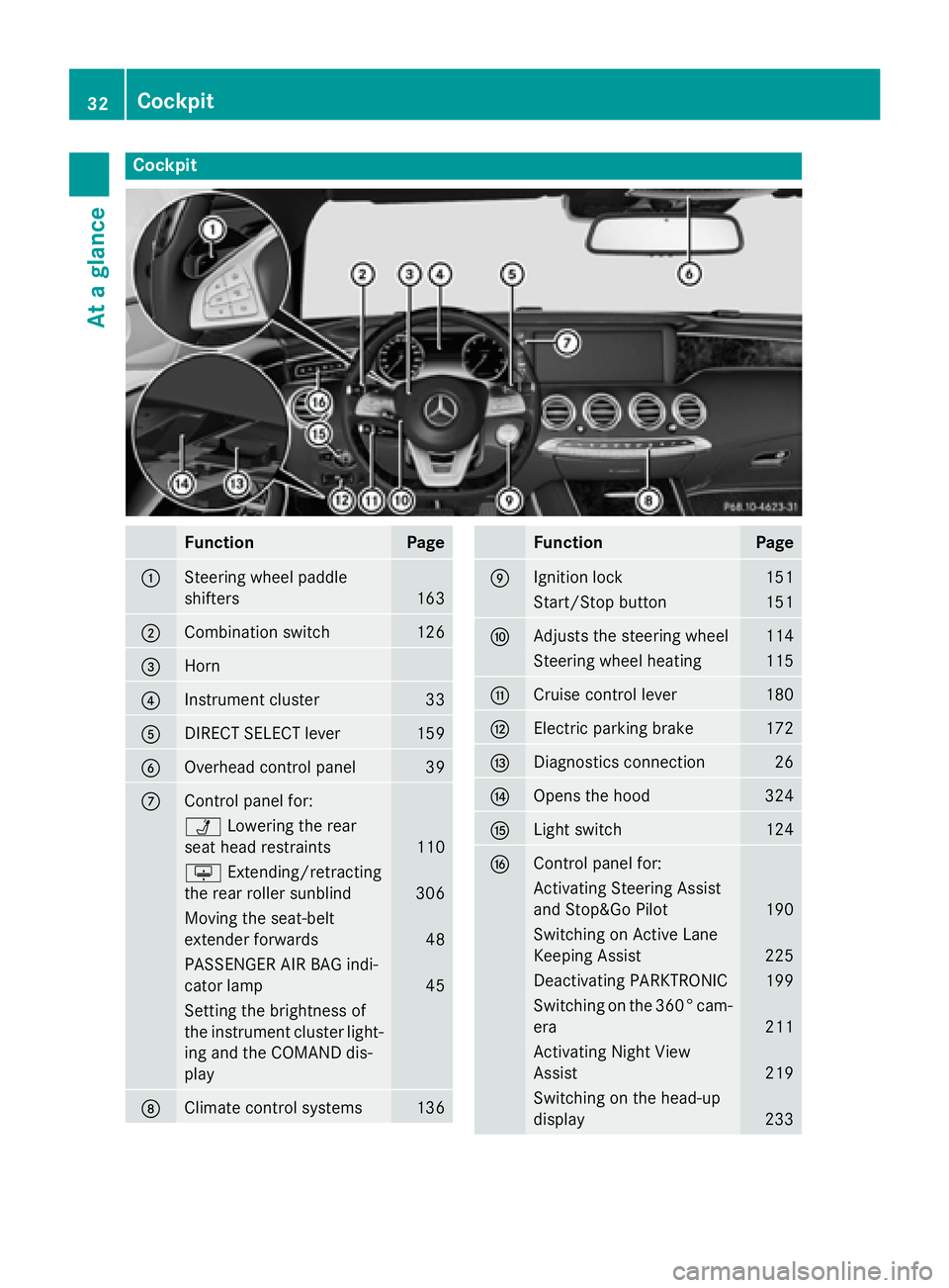 MERCEDES-BENZ S-COUPE 2016 Owners Guide Cockpit
FunctionPage
:Steering wheel paddle
shifters
163
;Combination switch126
=Horn
?Instrument cluster33
ADIRECT SELECT lever159
BOverhead control panel39
CControl panel for:
ÜLowering the rear
se