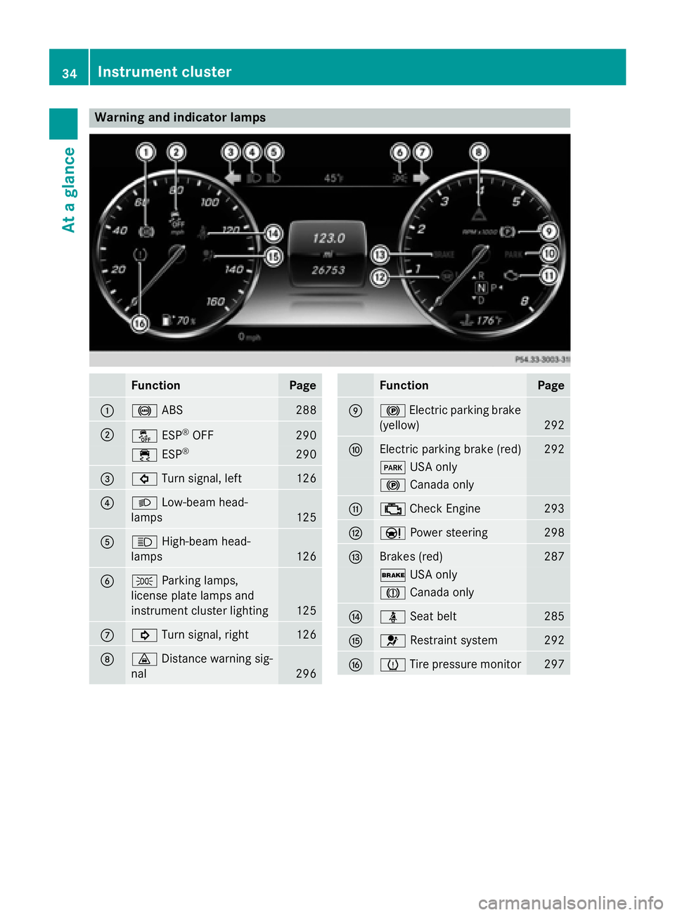 MERCEDES-BENZ S-COUPE 2016 Owners Guide Warning and indicator lamps
FunctionPage
:!ABS288
;åESP®OFF290
÷ESP®290
=#Turn signal, left126
?LLow-beam head-
lamps
125
AK High-beam head-
lamps
126
BT Parking lamps,
license plate lamps and
ins