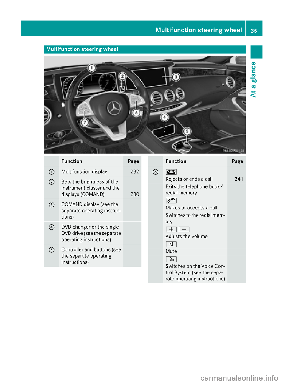 MERCEDES-BENZ S-COUPE 2016 Owners Guide Multifunction steering wheel
FunctionPage
:Multifunction display232
;Sets the brightness of the
instrument cluster and the
displays (COMAND)
230
=COMAND display (see the
separate operating instruc-
ti
