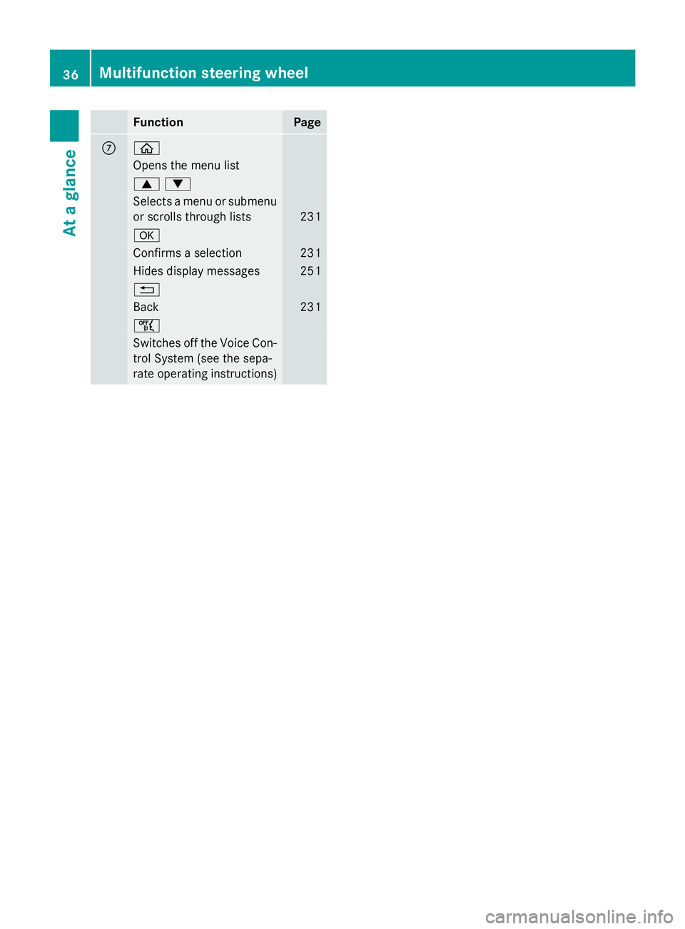 MERCEDES-BENZ S-COUPE 2016 Owners Guide FunctionPage
Cò
Opens the menu list
9:
Selects a menu or submenu
or scrolls through lists
231
a
Confirms a selection231
Hides display messages251
%
Back231
ñ
Switches off the Voice Con-
trol System 