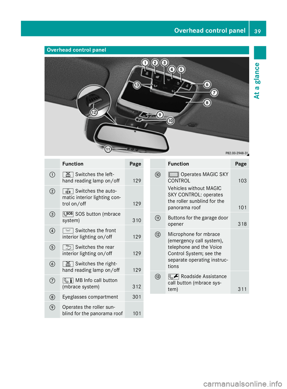 MERCEDES-BENZ S-COUPE 2016 Service Manual Overhead control panel
FunctionPage
:pSwitches the left-
hand reading lamp on/off
129
;| Switches the auto-
matic interior lighting con-
trol on/off
129
=G SOS button (mbrace
system)
310
?c Switches t MERCEDES-BENZ S-COUPE 2016 Service Manual Overhead control panel
FunctionPage
:pSwitches the left-
hand reading lamp on/off
129
;| Switches the auto-
matic interior lighting con-
trol on/off
129
=G SOS button (mbrace
system)
310
?c Switches t