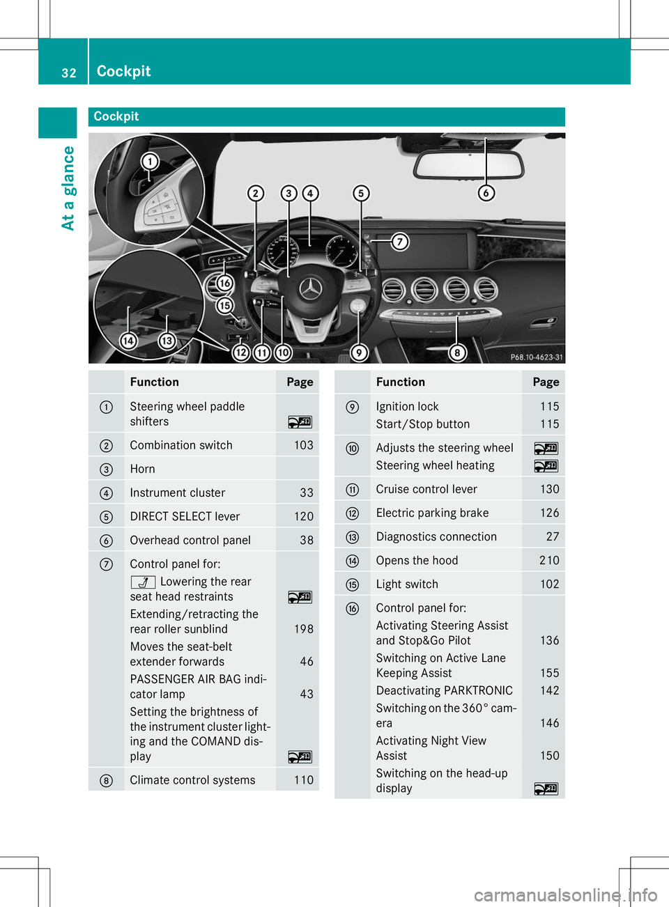 MERCEDES-BENZ S-COUPE 2015 Owners Guide Cockpit
FunctionPage
:Steering wheel paddle
shifters
~
;Combination switch103
=Horn
?Instrument cluster33
ADIRECT SELECT lever120
BOverhead control panel38
CControl panel for:
ÜLowering the rear
sea MERCEDES-BENZ S-COUPE 2015 Owners Guide Cockpit
FunctionPage
:Steering wheel paddle
shifters
~
;Combination switch103
=Horn
?Instrument cluster33
ADIRECT SELECT lever120
BOverhead control panel38
CControl panel for:
ÜLowering the rear
sea