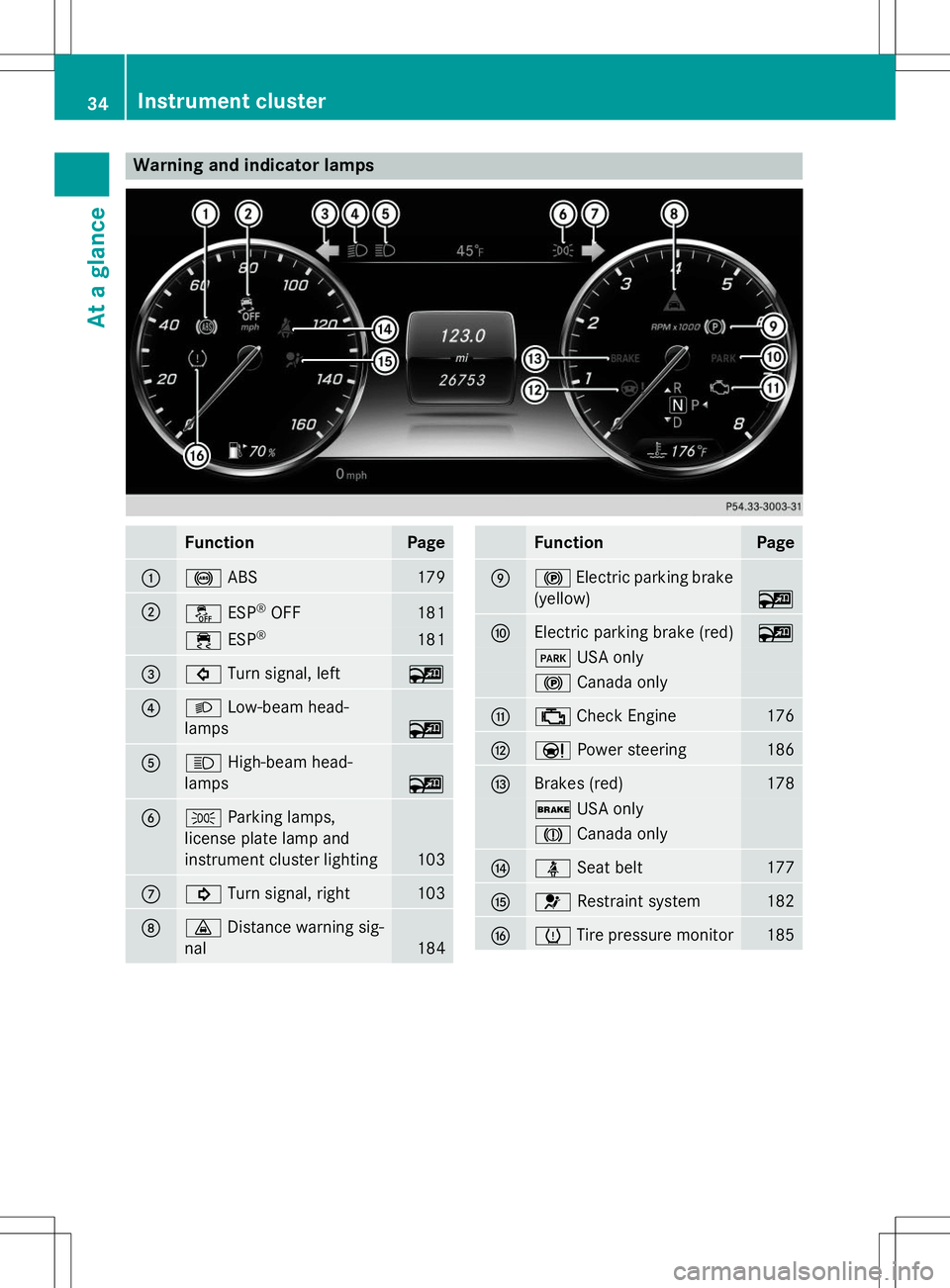 MERCEDES-BENZ S-COUPE 2015  Owners Manual Warning and indicator lamps
FunctionPage
:!ABS179
;åESP®
OFF181
÷ ESP®181
=#
Turn signal, left~
?LLow-beam head-
lamps
~
AK High-beam head-
lamps
~
BT Parking lamps,
license plate lamp and 
instru