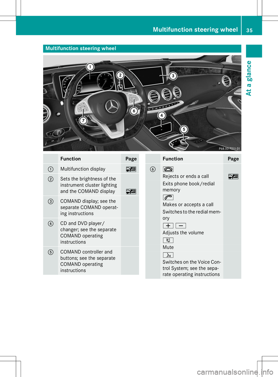 MERCEDES-BENZ S-COUPE 2015 Owners Guide Multifunction steering wheel
FunctionPage
:Multifunction display~
;Sets the brightness of the
instrument cluster lighting
and the COMAND display
~
=COMAND display; see the
separate COMAND operat-
in MERCEDES-BENZ S-COUPE 2015 Owners Guide Multifunction steering wheel
FunctionPage
:Multifunction display~
;Sets the brightness of the
instrument cluster lighting
and the COMAND display
~
=COMAND display; see the
separate COMAND operat-
in