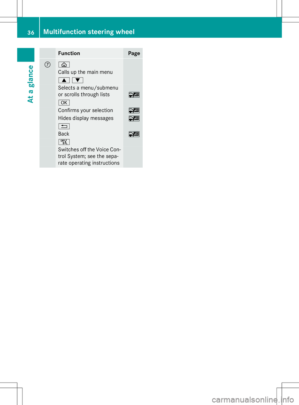MERCEDES-BENZ S-COUPE 2015 Owners Guide FunctionPage
Cò
Calls up the main menu
9:
Selects a menu/submenu
or scrolls through lists
~
a
Confirms your selection~
Hides display messages~
%
Back~
ñ
Switches off the Voice Con-
trol System; see MERCEDES-BENZ S-COUPE 2015 Owners Guide FunctionPage
Cò
Calls up the main menu
9:
Selects a menu/submenu
or scrolls through lists
~
a
Confirms your selection~
Hides display messages~
%
Back~
ñ
Switches off the Voice Con-
trol System; see