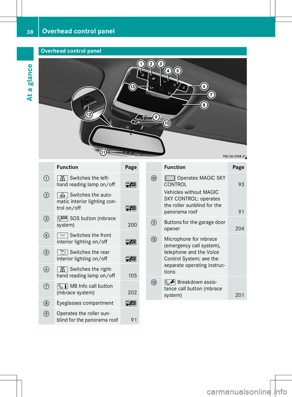 MERCEDES-BENZ S-COUPE 2015 Owners Guide Overhead control panel
FunctionPage
:pSwitches the left-
hand reading lamp on/off
~
;| Switches the auto-
matic interior lighting con-
trol on/off
~
=G SOS button (mbrace
system)
200
?c Switches the MERCEDES-BENZ S-COUPE 2015 Owners Guide Overhead control panel
FunctionPage
:pSwitches the left-
hand reading lamp on/off
~
;| Switches the auto-
matic interior lighting con-
trol on/off
~
=G SOS button (mbrace
system)
200
?c Switches the