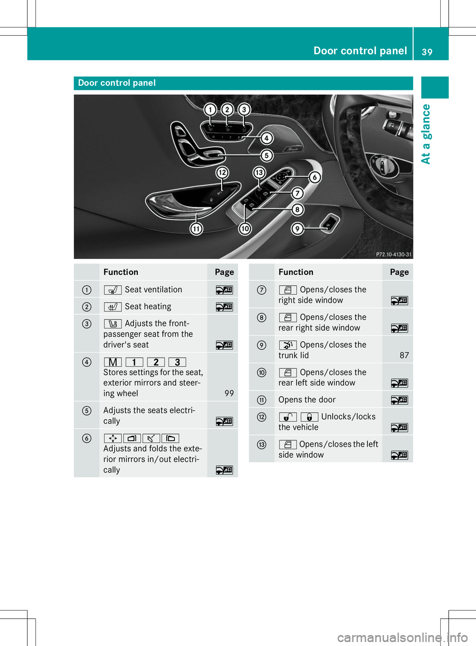 MERCEDES-BENZ S-COUPE 2015 Owners Manual Door control panel
FunctionPage
:sSeat ventilation~
;cSeat heating~
=wAdjusts the front-
passenger seat from the
driver's seat
~
?r 45=
Stores settings for the seat,
exterior mirrors and steer-
MERCEDES-BENZ S-COUPE 2015 Owners Manual Door control panel
FunctionPage
:sSeat ventilation~
;cSeat heating~
=wAdjusts the front-
passenger seat from the
driver's seat
~
?r 45=
Stores settings for the seat,
exterior mirrors and steer-