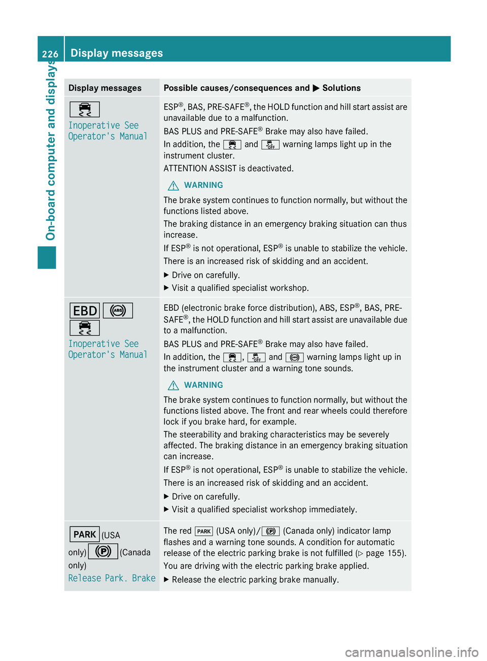 MERCEDES-BENZ SL-CLASS ROADSTER 2013 Manual PDF Display messages Possible causes/consequences and 
M Solutions÷
Inoperative See 
Operator's Manual ESP
®
, BAS, PRE-SAFE ®
,  the HOLD function and hill start assist are
unavailable due to a ma