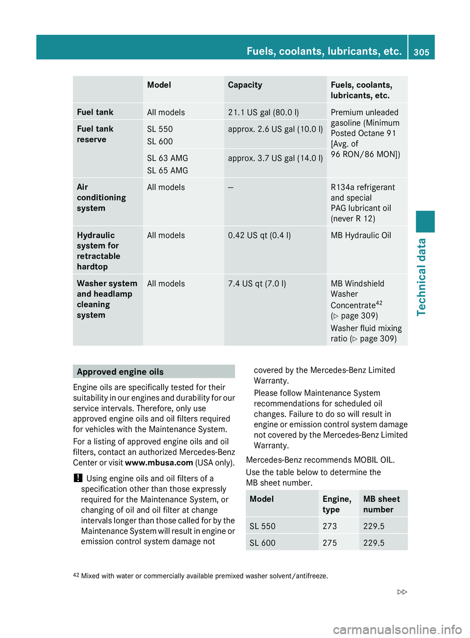 MERCEDES-BENZ SL-CLASS ROADSTER 2012  Owners Manual ModelCapacityFuels, coolants, 
lubricants, etc.Fuel tankAll models21.1 US gal (80.0 l)Premium unleaded
gasoline (Minimum
Posted Octane 91
[Avg. of
96 RON/86 MON])Fuel tank 
reserveSL 550
SL 600approx.
