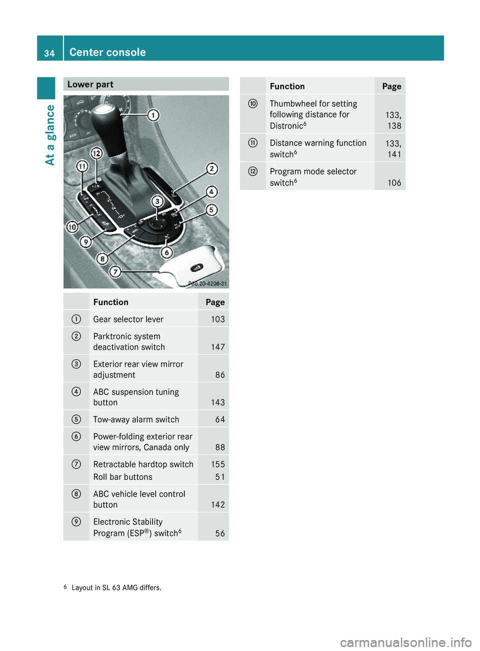 MERCEDES-BENZ SL-CLASS ROADSTER 2012 Owners Guide Lower partFunctionPage:Gear selector lever103;Parktronic system
deactivation switch147
=Exterior rear view mirror
adjustment86
?ABC suspension tuning
button143
ATow-away alarm switch64BPower-folding e