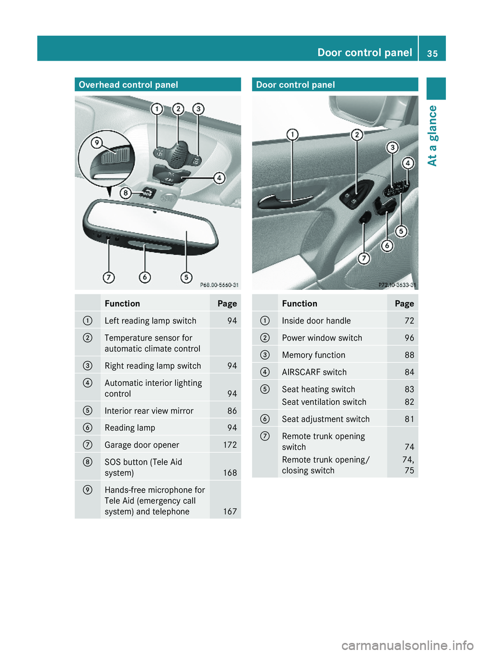 MERCEDES-BENZ SL-CLASS ROADSTER 2012 Owners Guide Overhead control panelFunctionPage:Left reading lamp switch94;Temperature sensor for
automatic climate control
=Right reading lamp switch94?Automatic interior lighting
control94
AInterior rear view mi