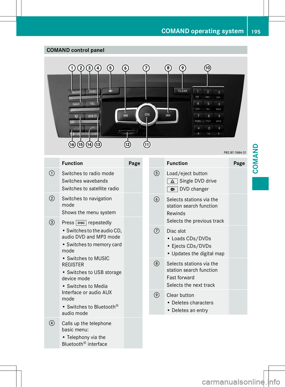 MERCEDES-BENZ SL-CLASS ROADSTER 2014 Owners Manual COMAND control panel
Function Page
:
Switches to radio mode
Switches wavebands
Switches to satellite radio
;
Switches to navigation
mode Shows the menu system
=
Press
hrepeatedly • Switches to the a MERCEDES-BENZ SL-CLASS ROADSTER 2014 Owners Manual COMAND control panel
Function Page
:
Switches to radio mode
Switches wavebands
Switches to satellite radio
;
Switches to navigation
mode Shows the menu system
=
Press
hrepeatedly • Switches to the a