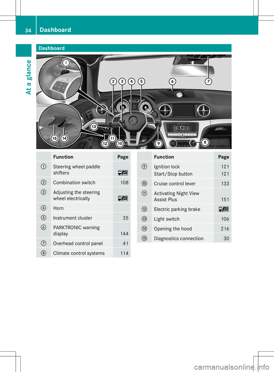 MERCEDES-BENZ SL-CLASS ROADSTER 2014 Owners Guide Dashboard
Function Page
:
Steering wheel paddle
shifters
~
;
Combination switch 108
=
Adjusting the steering
wheel electrically
~
?
Horn
A
Instrument cluster 35
B
PARKTRONIC warning
display
144
C
Over MERCEDES-BENZ SL-CLASS ROADSTER 2014 Owners Guide Dashboard
Function Page
:
Steering wheel paddle
shifters
~
;
Combination switch 108
=
Adjusting the steering
wheel electrically
~
?
Horn
A
Instrument cluster 35
B
PARKTRONIC warning
display
144
C
Over